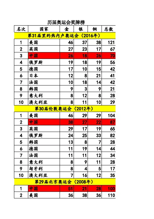 历届夏季奥运会奖牌榜 老揭 