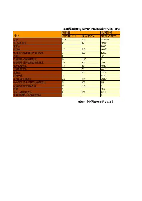 中国商务年鉴全国各地省市区数据：新疆维吾尔自治区2017年外商直接投资行业情况统计