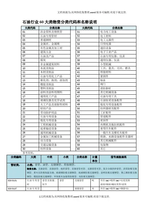 石油行业物资种类和划分
