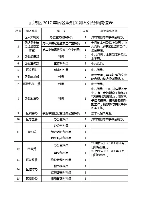 武清区2017年度区级机关调入公务员岗位表【模板】