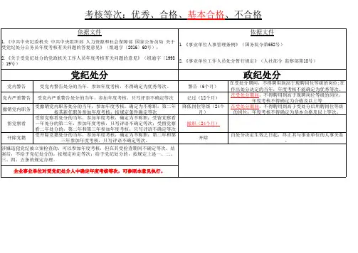 事业单位人员受党纪、行政处分对应的年度考核级次自我汇总