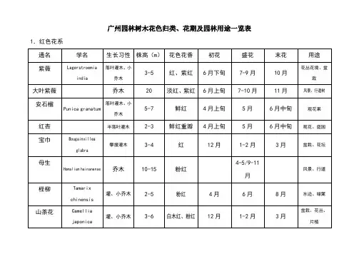 园林植物规类及用途一览表