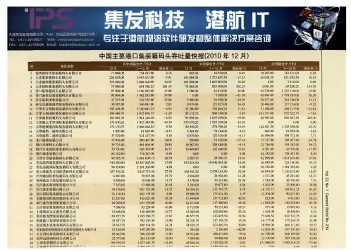 中国主要港口集装箱码头吞吐量快报(2010年12月)