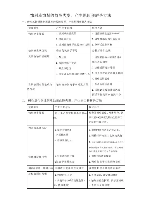 蚀刻液蚀刻的故障类型、产生原因和解决方法