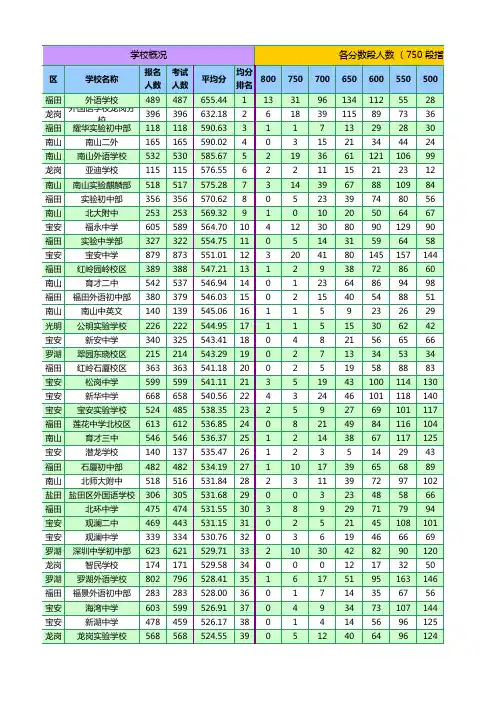 深圳2011年各校中考成绩统计