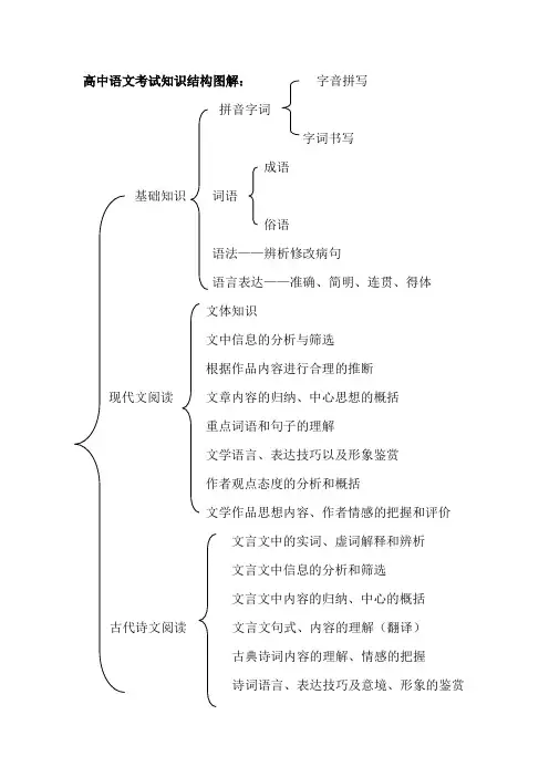 高中语文考试知识结构图解