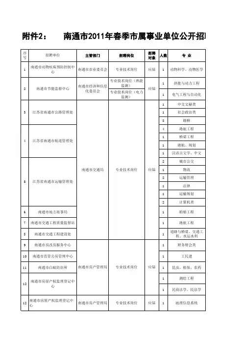 市属事业单位公开招聘工作人员岗位简
