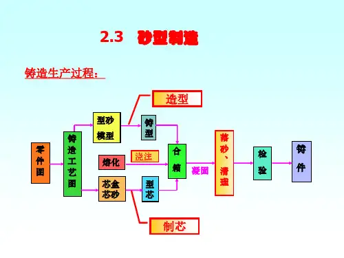 2砂型铸造工艺分析PPT课件