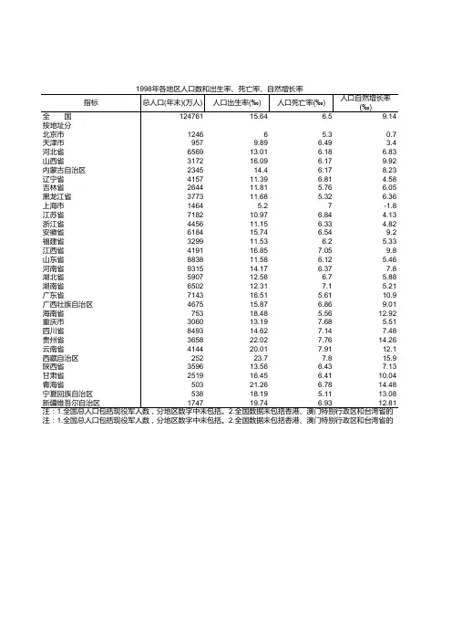 各地区人口数和出生率、死亡率、自然增长率-1998年