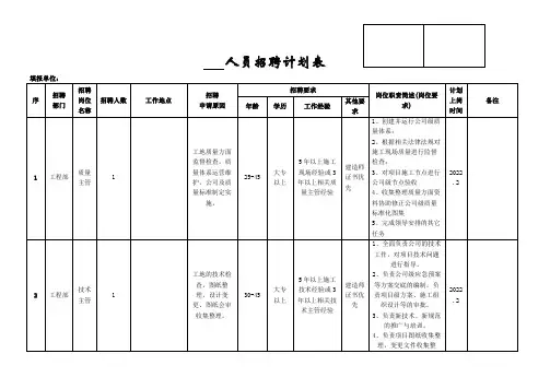 建筑人员招聘计划表工程部