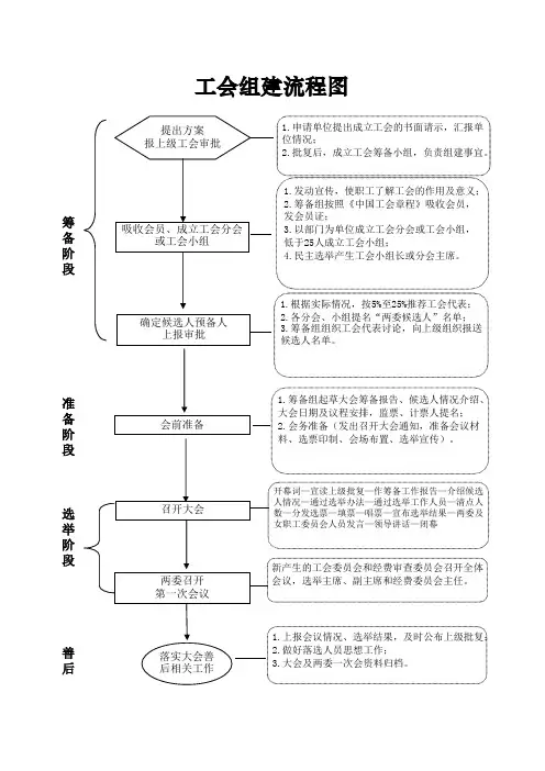 工会组建流程图