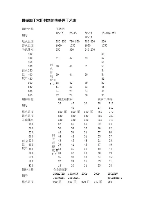 机械加工常用材料的热处理工艺表