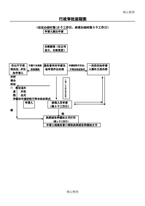 行政审批操作规范图