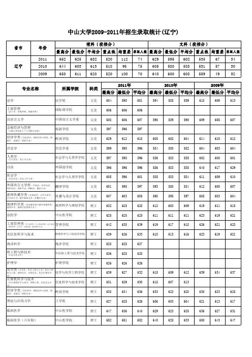 2011年中山大学辽宁省分专业录取分数线