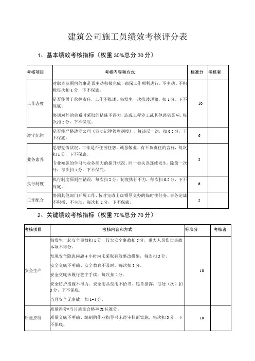 建筑公司施工员绩效考核评分表