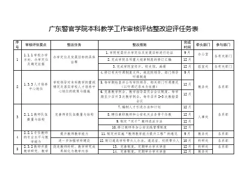 XX学院本科教学工作审核评估整改迎评任务表【模板】