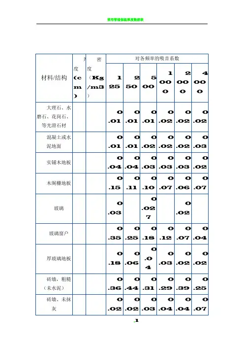 常用装饰材料吸声系数表
