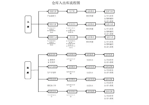 仓库入出库流程图