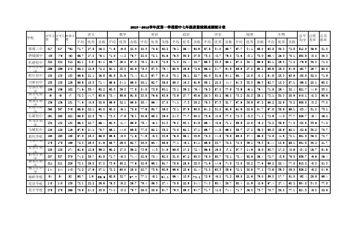 1516学年度第一学期期中成绩登统表(1)(1)