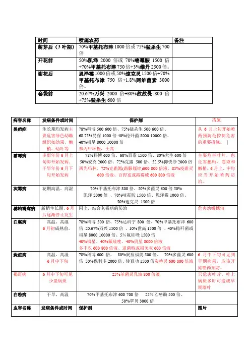 葡萄农药使用表