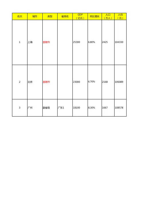 2015年中国城市GDP100强排行榜大盘点(附精心点评)