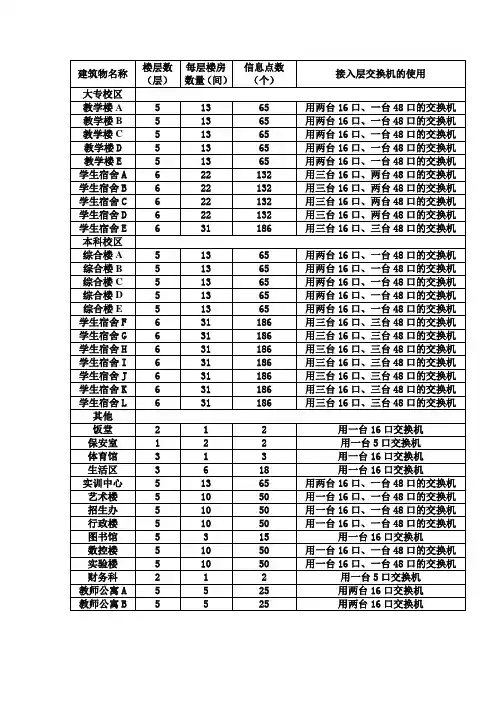 信息点分布表