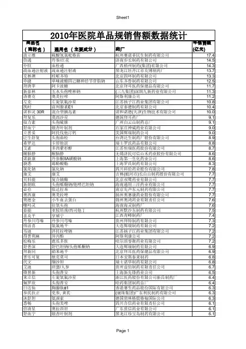 2010年度药品销售额排行榜