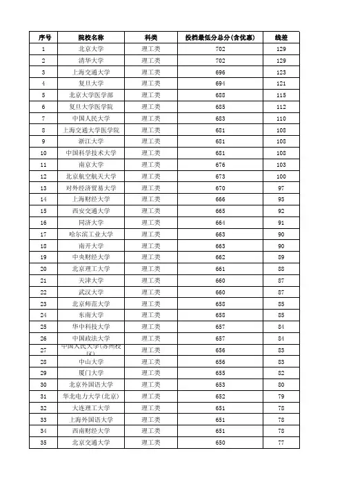 2014河北高考各校录取分数