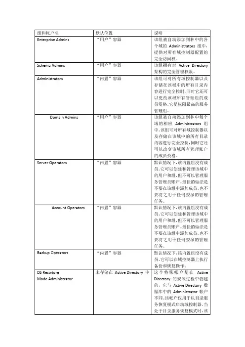域-管理员组权限
