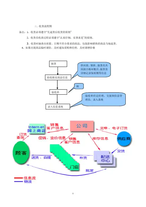 超市采购业务流程图