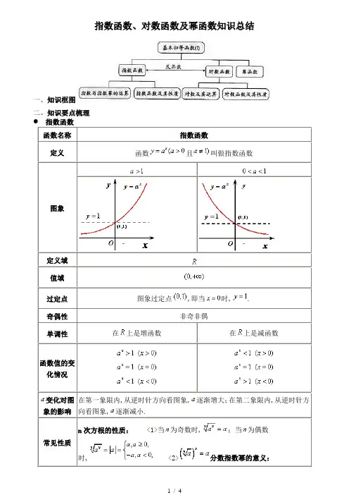 指数函数、对数函数及幂函数知识总结+典型考题