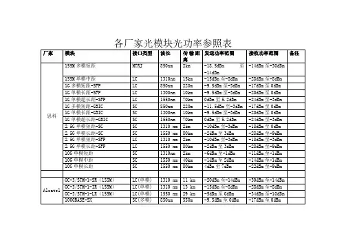 各厂家光模块光功率参照表