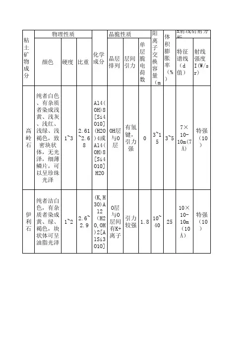主要粘土矿物的物理化学性质