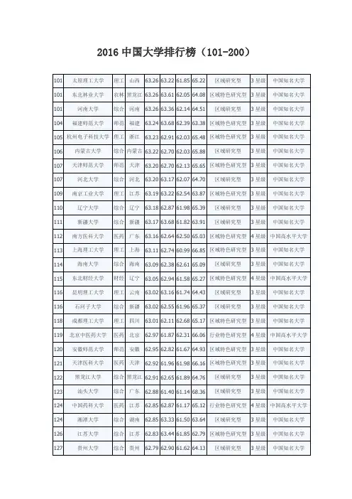 2016中国大学排行榜(101-200)