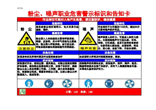 职业危害因素警示标识和告知卡(粉尘噪声)