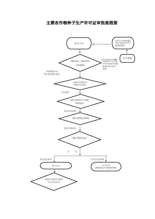 主要农作物种子生产许可证审批流程图