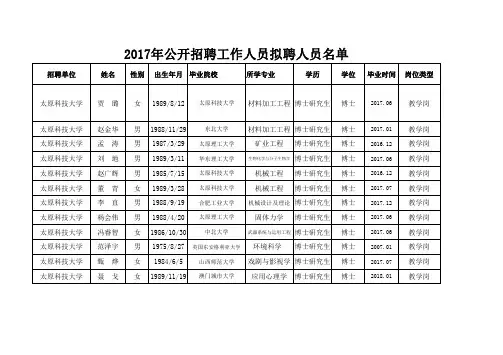 2017年太原科技大学公开招聘拟聘人员名单(博士专项)