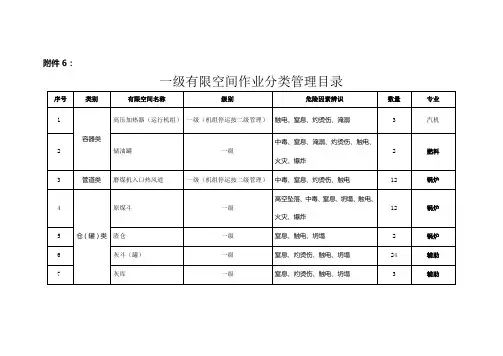 有限空间作业分类、分级目录分析