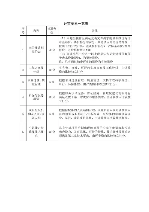 评审要素一览表