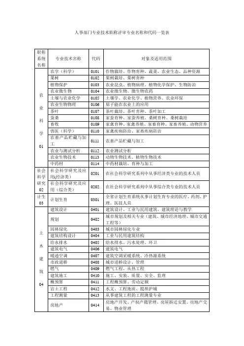 人事部门专业技术职称评审专业名称与代码一览表