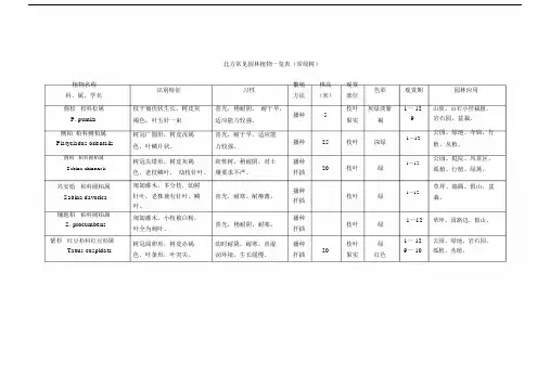 北方常见园林植物一览表--实用.doc