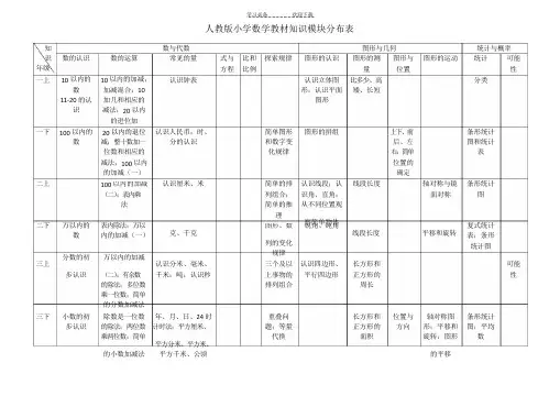 小学数学各册知识模块分布表(人教版)