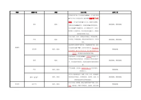 国内常用人工湿地植物
