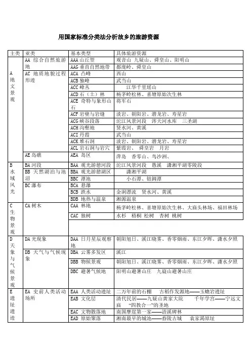 永州旅游资源的分类