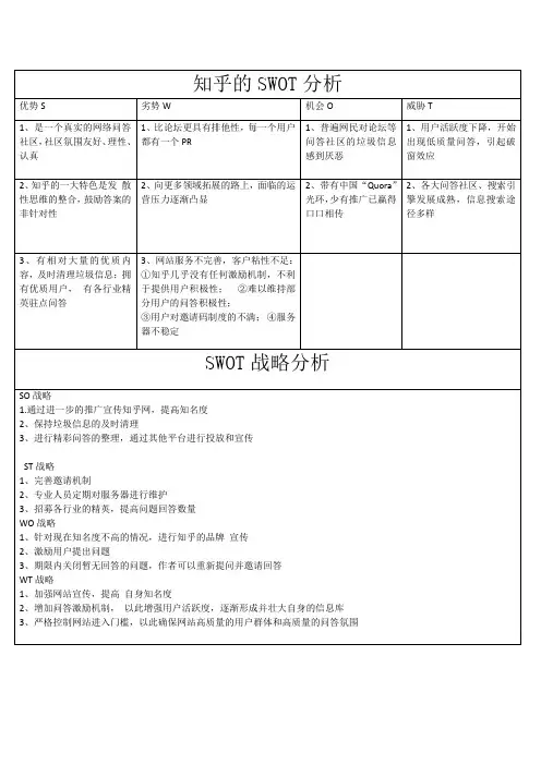 知乎的SWOT分析(表格)