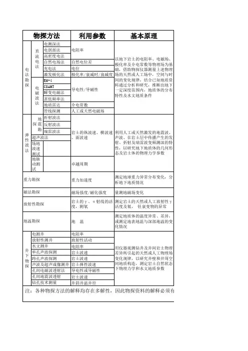 物探方法的应用范围及适用条件