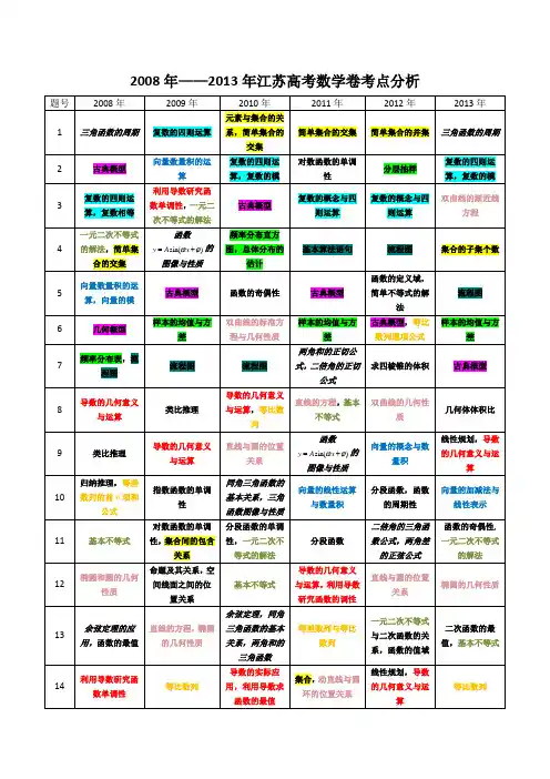 2008-2013江苏高考数学卷考点分析