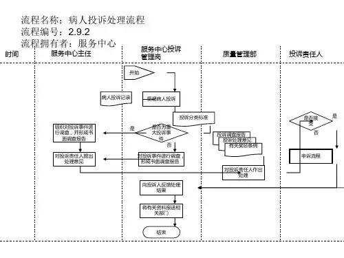 病人投诉处理管理流程图