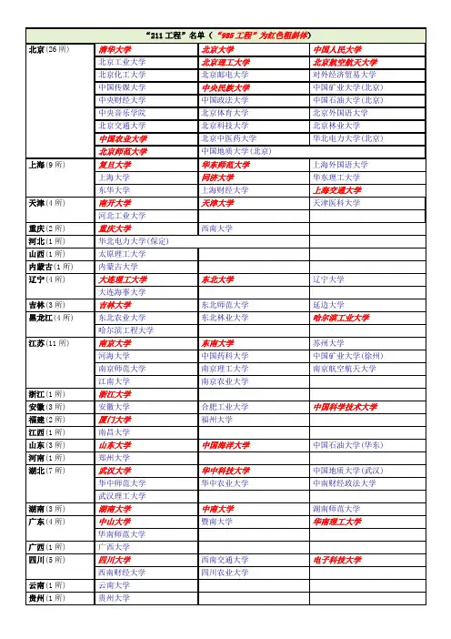 中国高校211985教育部直属名单汇总