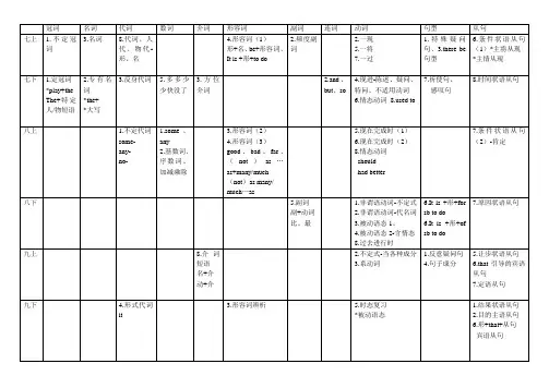 广州初中英语各册语法分布表【沪教牛津版。广州,深圳等】